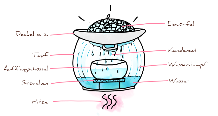 Wie Mach Ich Destilliertes Wasser schwatzkatz.com